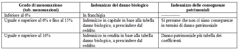 TABELLE DANNO BIOLOGICO